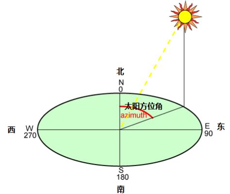 太陽照射角度查詢|太阳方位角和高度角计算器